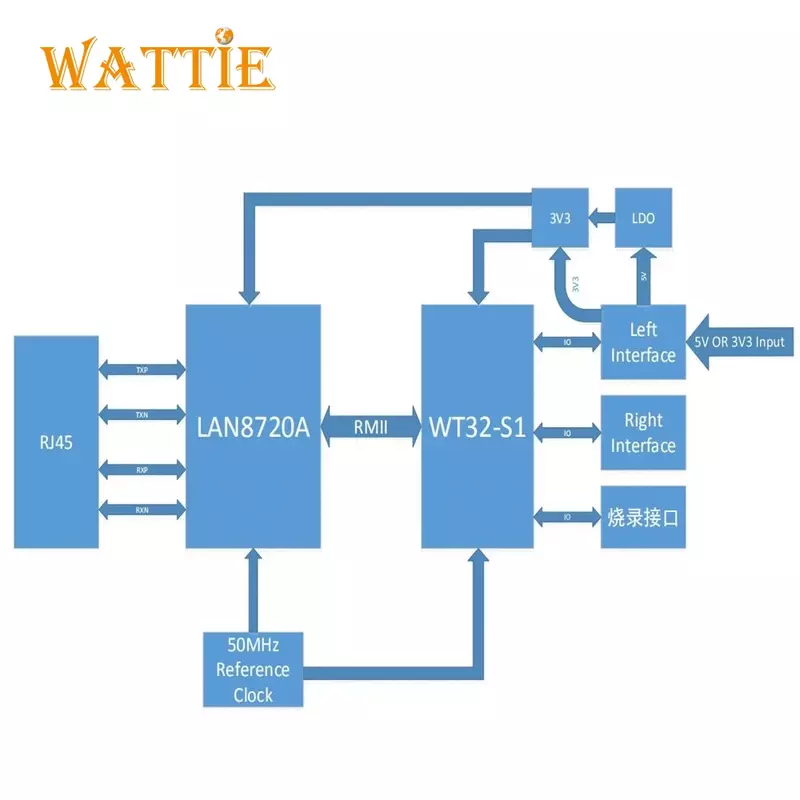 WT32-ETH01 V1.4สินค้าในสต็อก eth01 wt32เครือข่ายอนุกรมแบบฝังตัวบลูทูธ + โมดูลเกตเวย์ไวไฟคอมโบ wt32 eth01