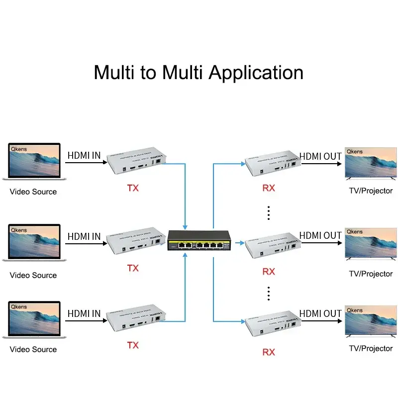 Extensor de matriz de red KVM, Cat6 Rj45 Cable Ethernet, transmisor múltiple, receptor para PS4, PC, TV, Monitor, 200m, IP, HDMI