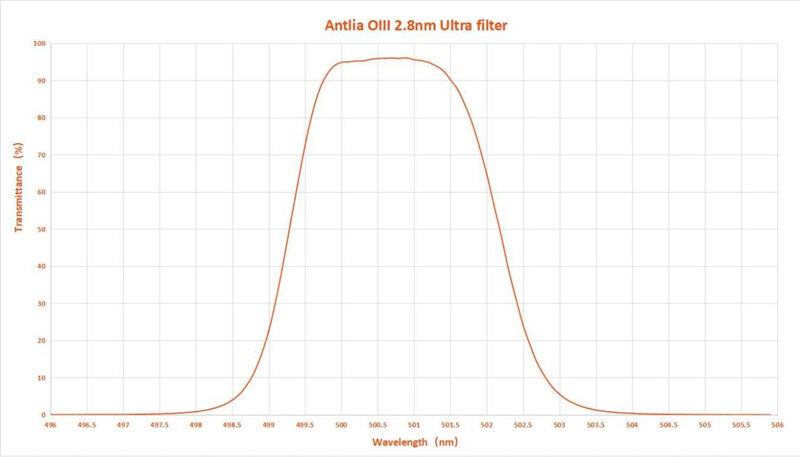 Antlia 2.8nm Ultra ดาราศาสตร์กรองกำมะถัน II (SII) / H-Alpha (Ha) /ออกซิเจน III (ทางดาราศาสตร์)-36Mm Unmounted (เดี่ยว)