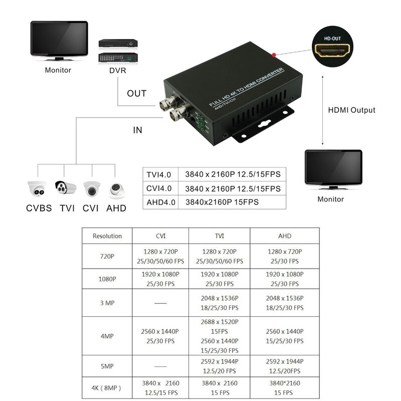 Video Transimission Strumento di Supporto 8MP CVI/TVI/AHD Ingresso Video Full HD 4k A HDMI 4-in-1 Video Convertitore 4k Immagine Loop di Uscita
