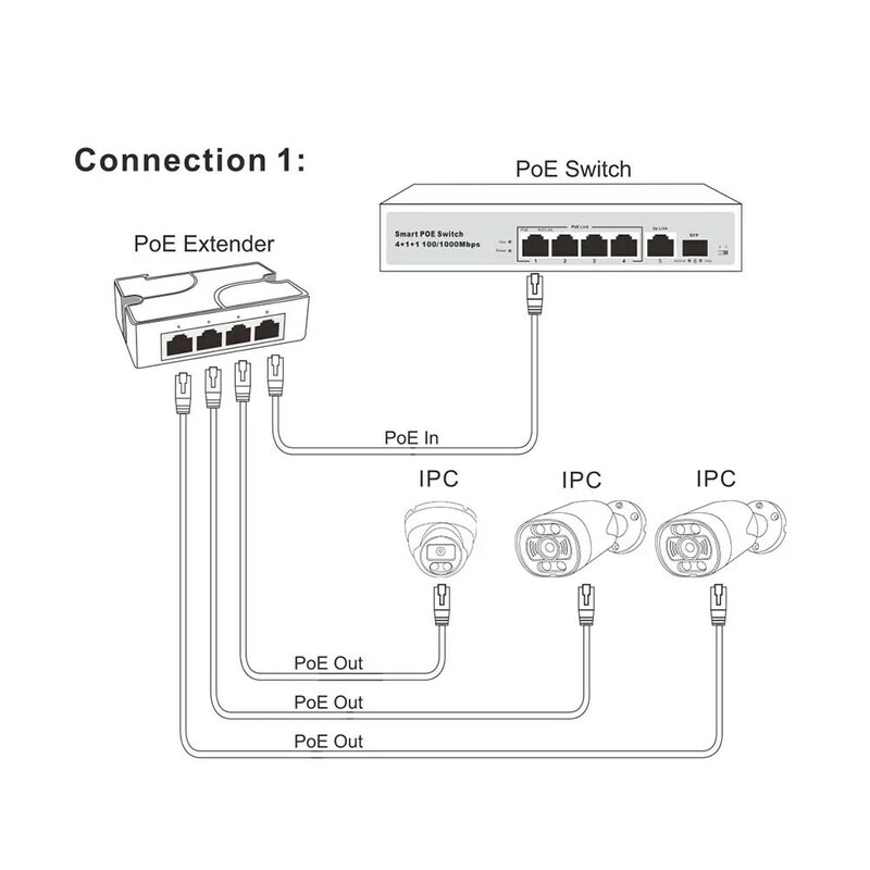 G. Pengrajin POE Extender untuk Kamera IP 3 POE Output 1 POE Input 100M Dukungan Jarak IEEE802.3AF/AT Telepon Titik Akses Nirkabel