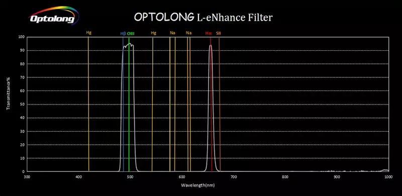 OPTOLONG L-eNhance 1.25" Filter Dual-band Pass Filter Designed for DSLR CCD Control from Light Polluted Skies Amateurs LD1004A