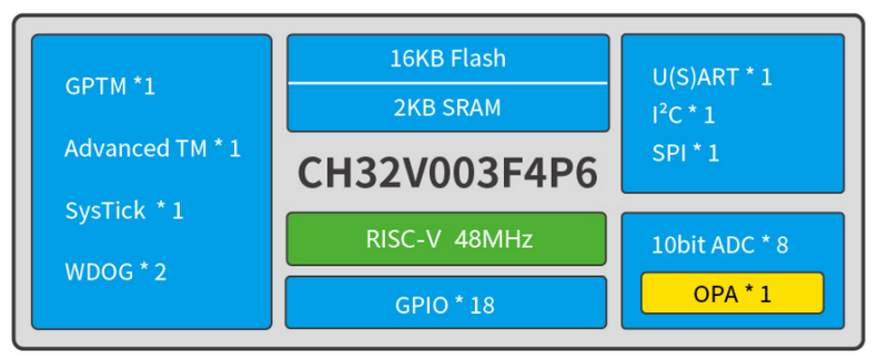 CH32V003 Kit scheda di sviluppo 32 bit per uso generale RISC-V MCU valutazione dell'applicazione funzionale