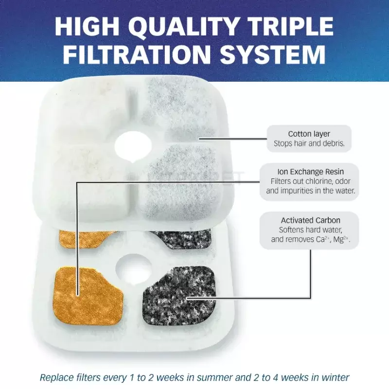 Оригинальные фильтры для воды Cat, совместимы с водяным фонтаном Catit PIXI, система тройной фильтрации, 12 шт.