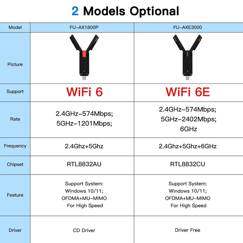 Adaptador Fengvi-usb para wifi 6, dual band ax1800, 2.4g, 5ghz, 6e, axe3000, dongle, placa de rede, usb 3.0, win7, 10, 11