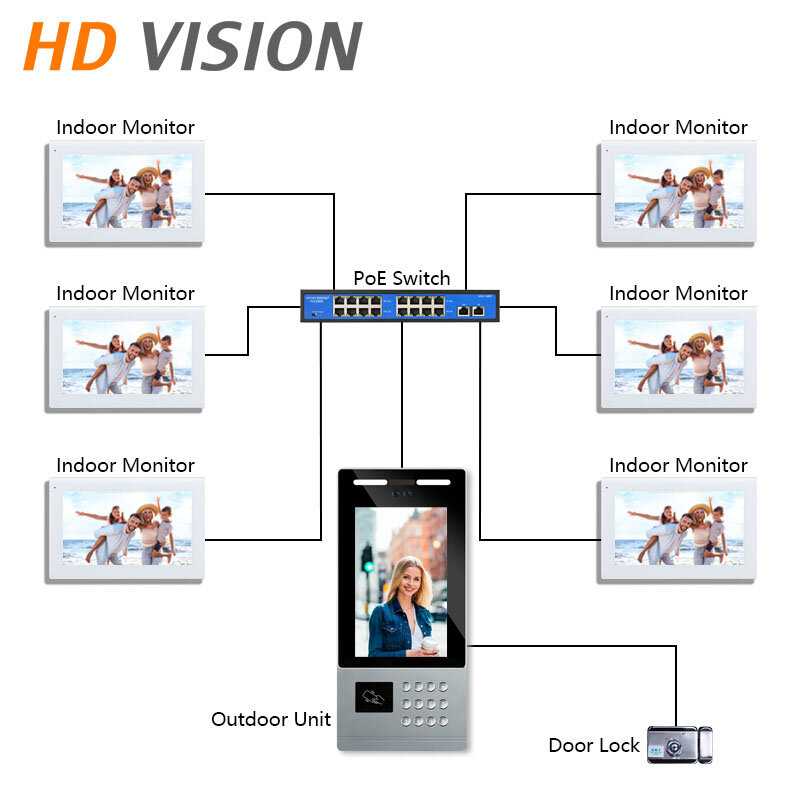 10.1-calowy system wideodomofonowy obsługuje karta elektroniczna hasło rozpoznawanie twarzy odblokuj kamerę HD vision