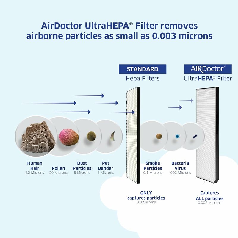 Purificador de ar para casa e salas grandes, UltraHEPA, carbono, filtros VOC, sensor de qualidade do ar, 3500, até 1274 pés, 2x por hora