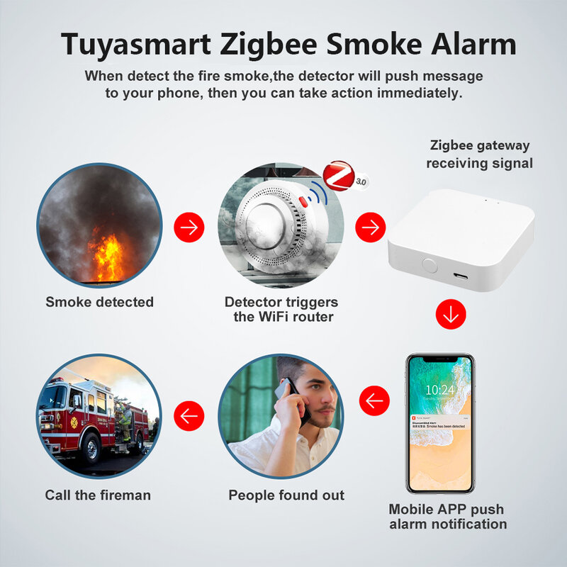 Tuya Zigbee/Wifi ควันเครื่องตรวจจับควันการรักษาความปลอดภัยควันไฟปลุกสมาร์ทโฮมระบบความปลอดภัยทำงานร่วมกับ Smart Life APP