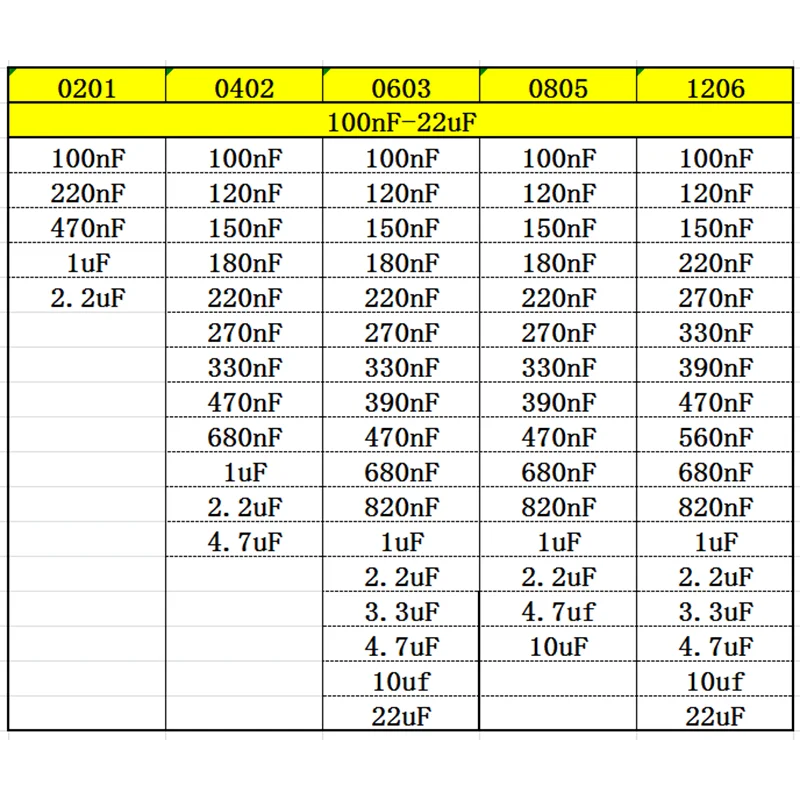 Комплект конденсаторов 0201, 0402, 0603, 0805, 1206 smd емкость, фотоемкость, каждого значения * 20 шт., комплект Образцов конденсатора НФ, 1 нФ, 10 нФ, 1 мкФ, 10 мкФ, 22 мкФ