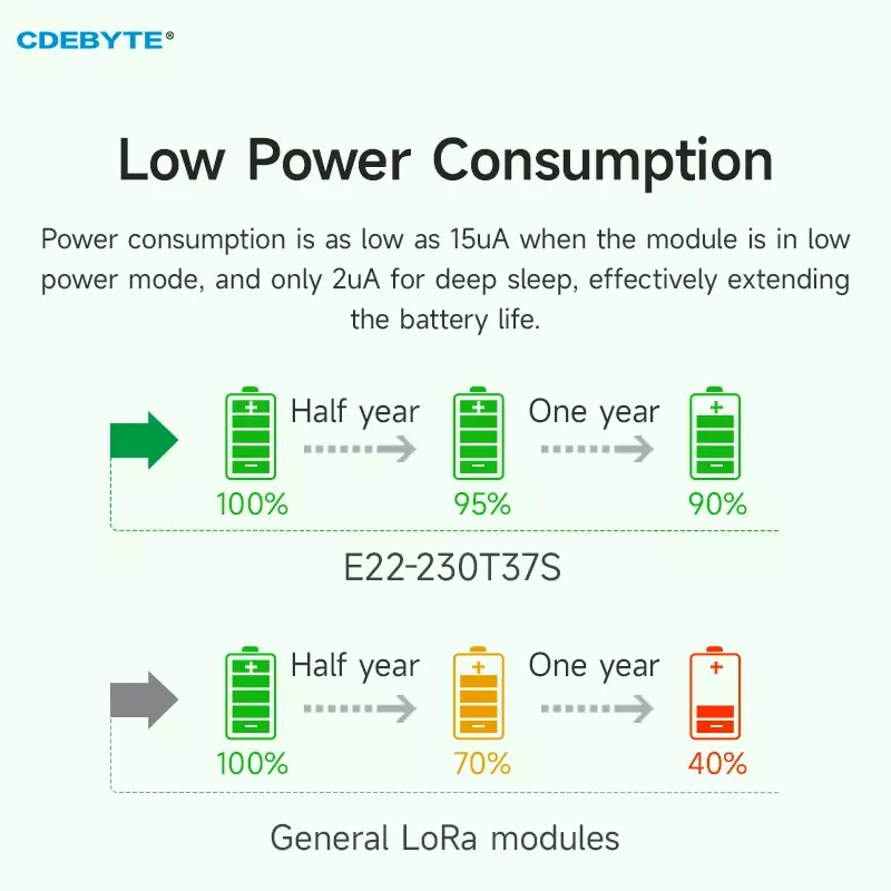 Lora-módulo RF inalámbrico, dispositivo de 230MHz, SX1262, CDEBYTE, E22-230T37S, 37DBM, larga distancia, 25km, LBT, RSSI, Lower Power Watchdog, SMD Stamp Hole