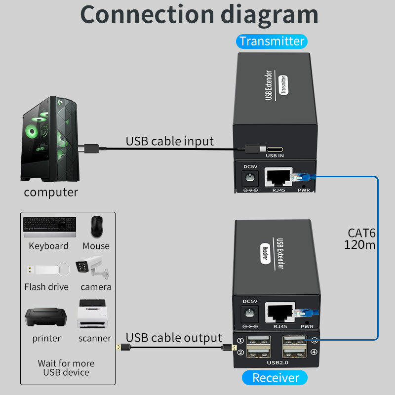 Extensor USB 2,0 de 120M sobre Etherne 4HUB USB a RJ45, extensión de ratón de monitoreo de ordenador, Cable de red único a RJ45