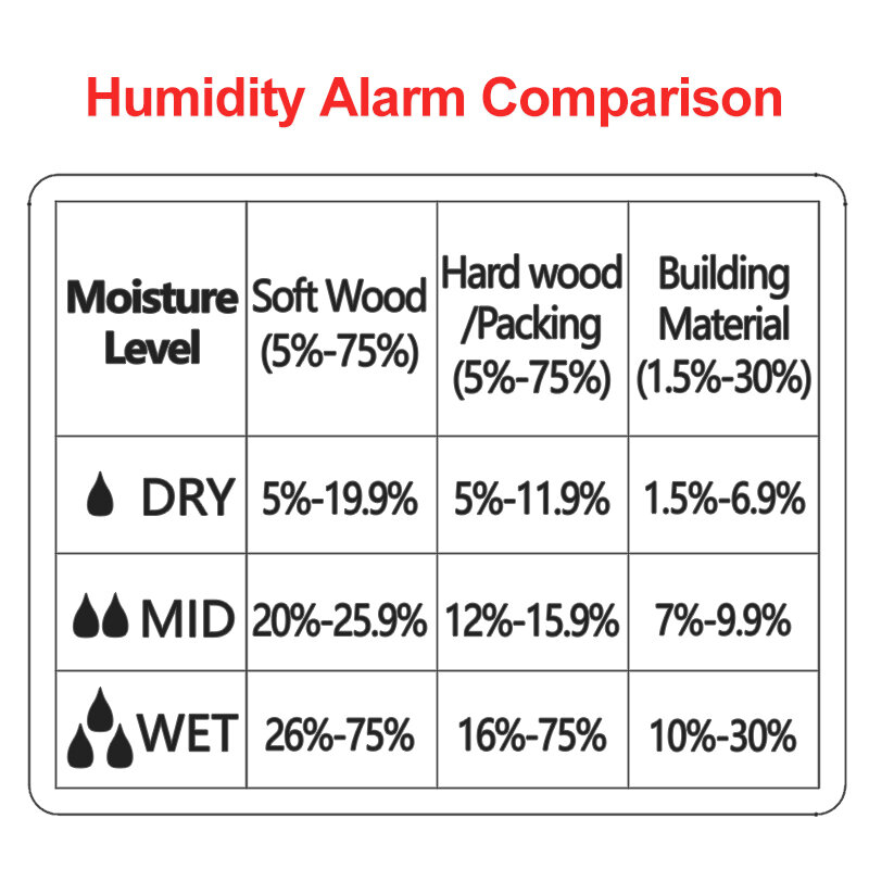 R & D MT-19 – humidimètre numérique pour le bois, hygromètre mural, détecteur d'humidité du bois, testeur d'humidité des bâtiments, Carton