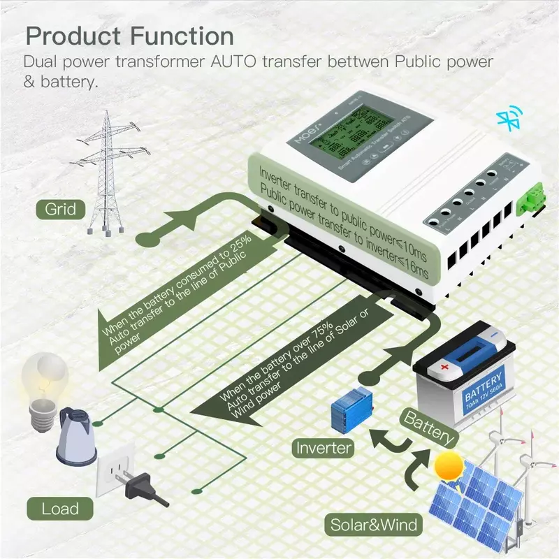 Controlador de Energia Moes-Smart Dual, Interruptor de Transferência Automática, Sistema Eólico Solar Fora da Rede, ATS, DC 12 V, 24 V, 48V, AC 110 V, 220V, 80A