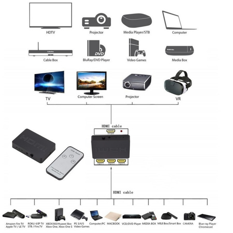 3 Port HDMI-compatible Splitter Hub Box Auto Switch Remote Control 3 In 1 Out Switcher Hd 1080P For Hdtv Xbox360 Ps3