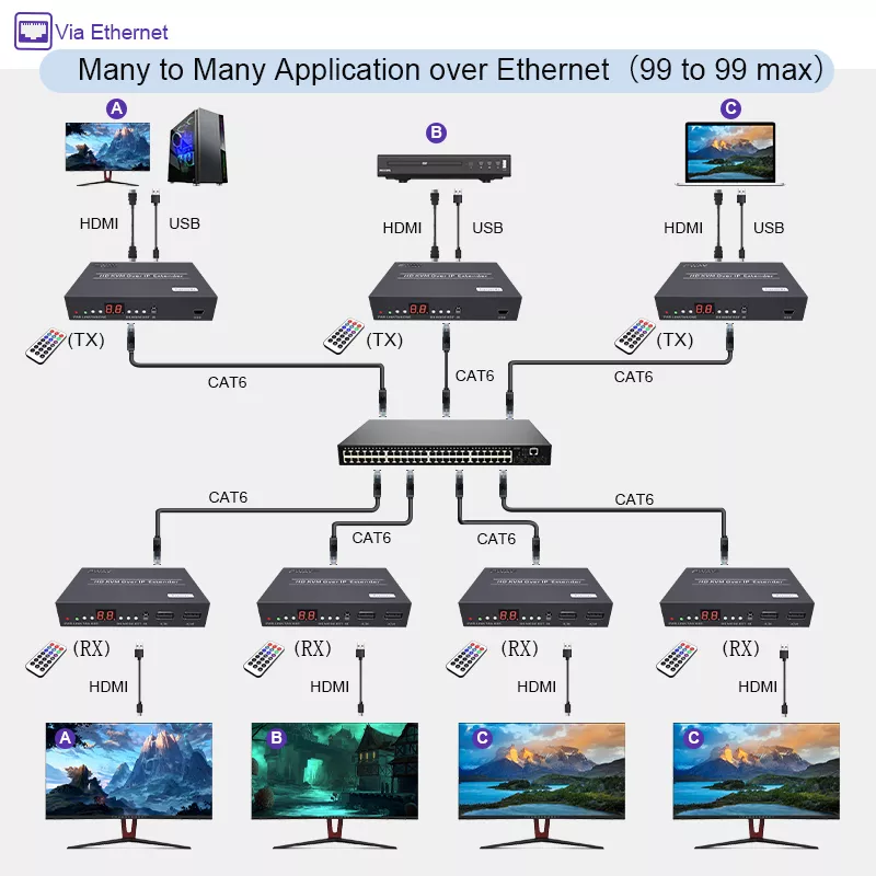 HDMI sobre IP KVM Extensor, Transmissor Ethernet, IR POE Transmissor HDMI, 150m, H.264 1080P, RS232