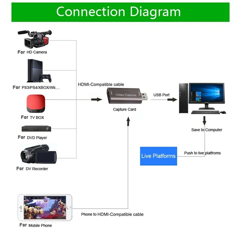 USB 3.0 Digital Video Capture Card, 4K Compatível com HDMI, Live Streaming Box, Gravação PS4, Jogo móvel, DVD Camcorder