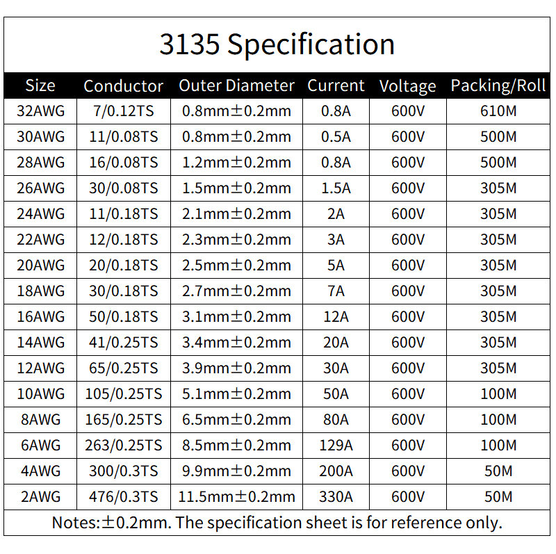ลวดทองแดง5/10ม. 32 30 28 26 24 22 20 18 AWG ยางซิลิโคนนิ่มหุ้มฉนวนสายไฟ UL3135อิเล็กตรอนแบบยืดหยุ่น