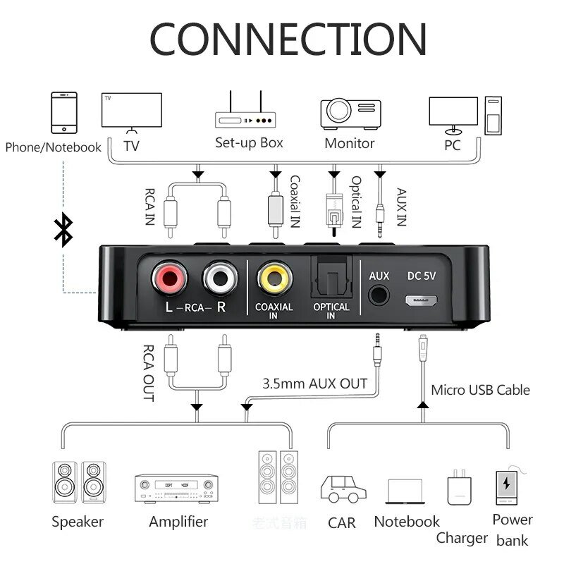 Receptor sem fio Bluetooth 5.0 e transmissor, FM estéreo AUX, mãos livres ópticas RCA, chamada NFC, adaptador de áudio, TV, alto-falante do carro, Jack 3,5mm