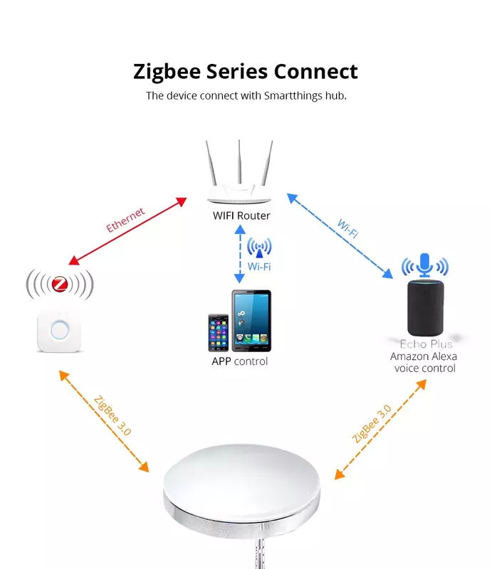 Zigbee 3.0 RGB LED ภายใต้ตู้แสง Dimming เคาน์เตอร์ครัวเฟอร์นิเจอร์ชุดสำหรับ ZIGBEE 3.0 Smartthings Hub Alexa