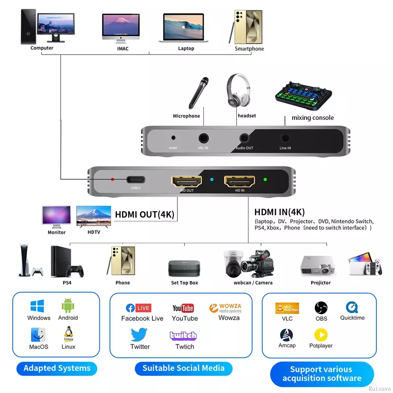 Placa de captura de vídeo USBC, gravação, suporta SDR, HDR Streaming para PS4, PS5, Nintendo Switch, câmera Xbox, 4K, 30FPS, IT9325TE