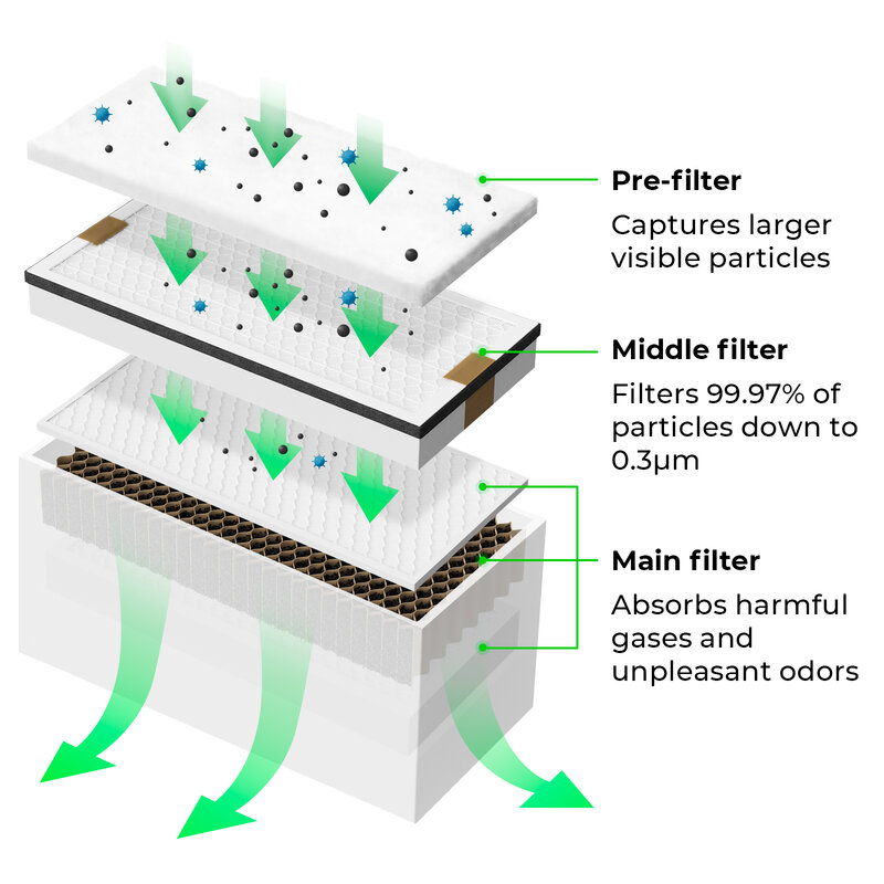 Zestaw wymiana filtra xTool do oczyszczacza dymu xTool do grawerowania laserowego D1/D1Pro/M1 DIY 3-stopniowa filtracja do drukarek