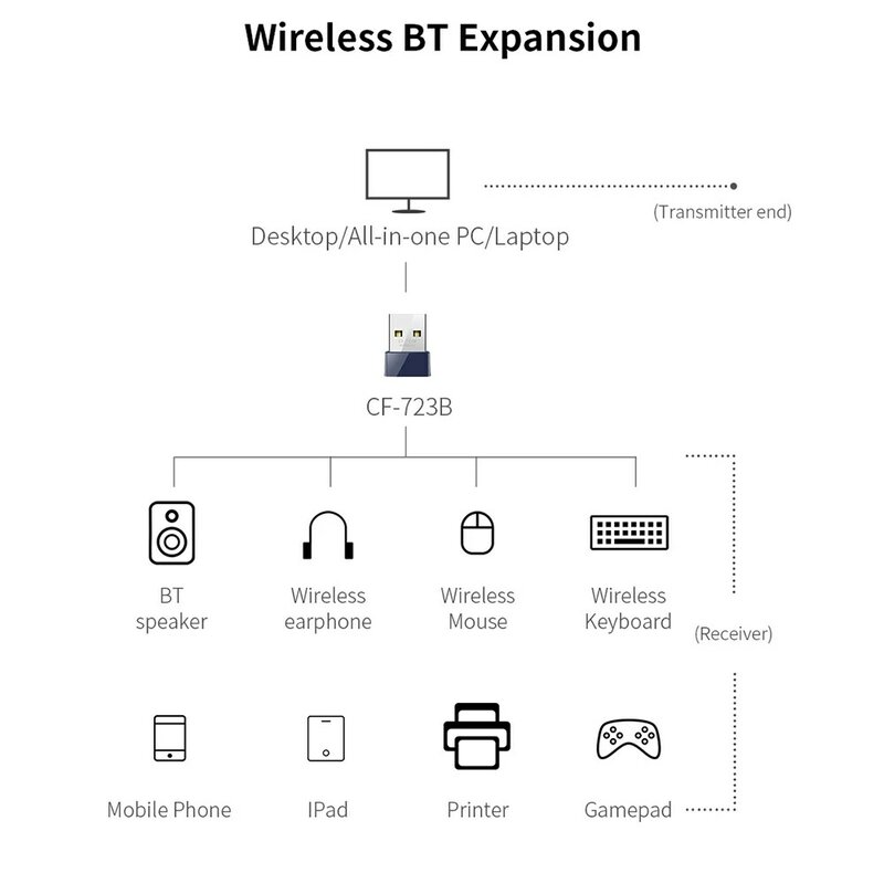 Mini USB 2 0 adaptador Wifi inalámbrico 150Mbps Dongle receptor LAN de la red tarjeta PC Compatible con Bluetooth 4,0 recibir y transmitir