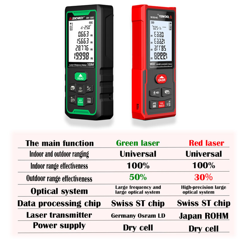 SNDWAY-Medidor de distancia láser, ruleta electrónica, regla Digital, Trena, cinta métrica, telémetro