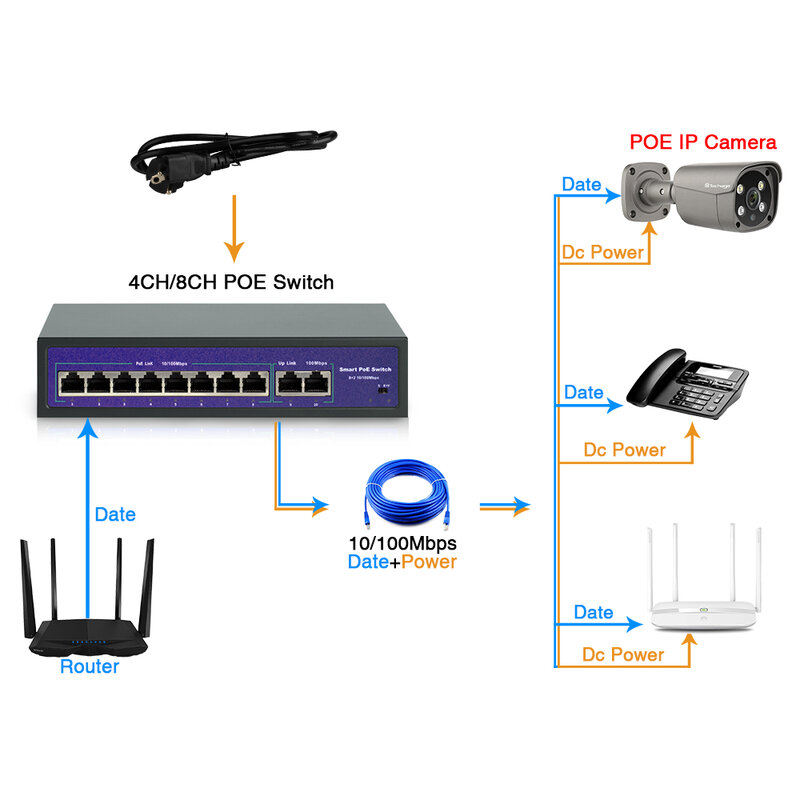 Nuevo interruptor POE de red de 4 y 8 canales, 52V, con 10/100Mbps, IEEE 802,3 af/at, sobre cámara IP Ethernet/AP inalámbrico/sistema de cámara CCTV