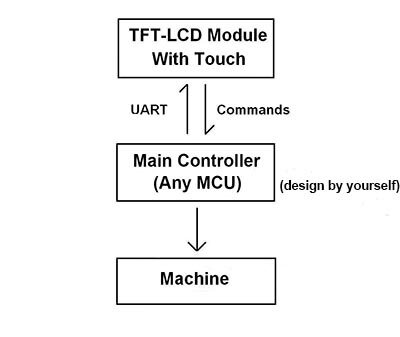 Moniteur tactile LCD Intelligent, 5.0 pouces, avec contrôleur, programme de contrôle et d'affichage de l'ue
