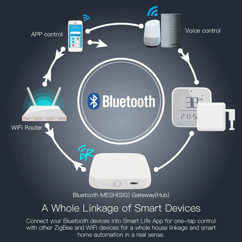 Шлюз Moes Tuya с Bluetooth, хаб Smart SIG Mesh, Wi-Fi, дистанционное управление через приложение, работает с Alexa Google Home