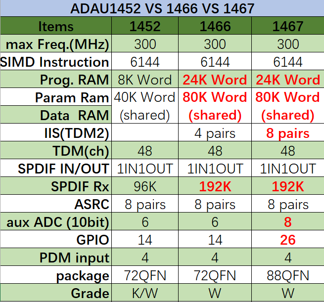 8 entradas y 8 salidas ADAU1467 Placa de desarrollo ADAU1463 Core Board (Nuevo!)