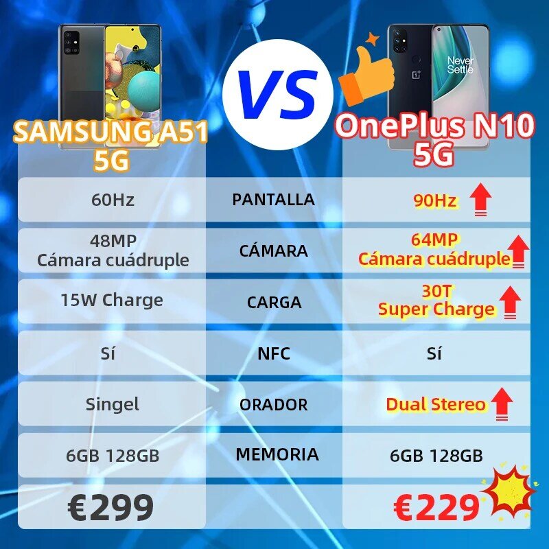 OnePlus Nord N10 5G, Versión global, 6GB RAM 128GB ROM móvil, 6.49'' 90Hz FHD+ Pantalla, 64MP Quad Camera, Warp Charge 30T NFC; 150€-15€ Código: 08ESOW15