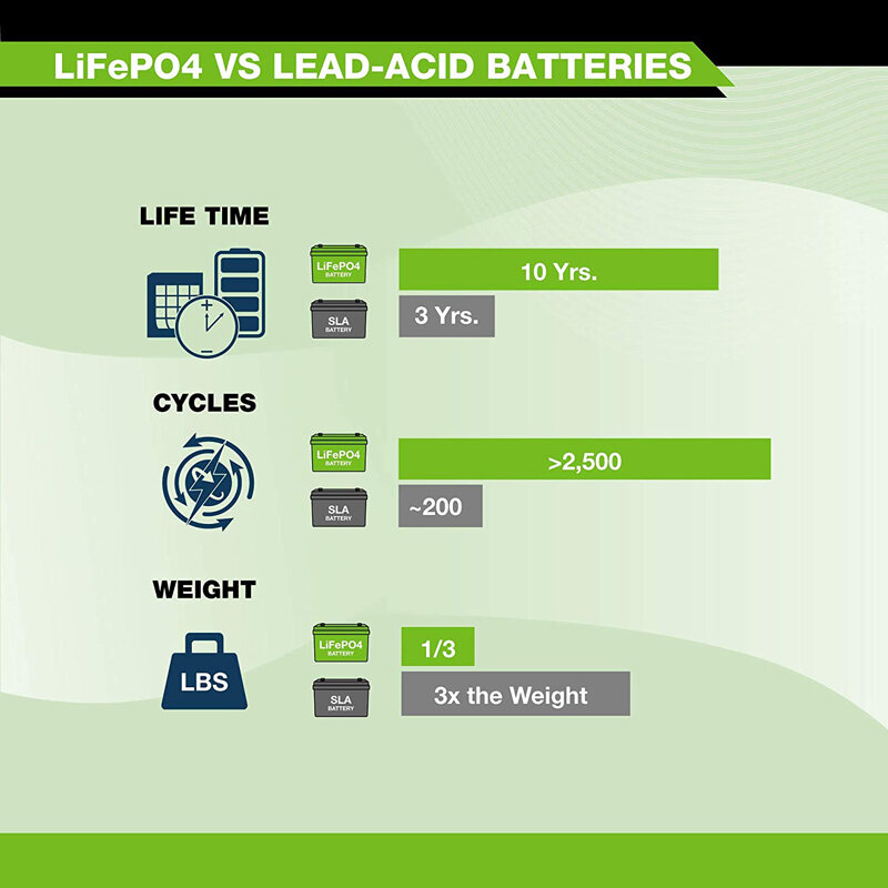 Lifepo4-Batería de ciclo profundo de 12 voltios y 100Ah, paquetes de baterías de fosfato de hierro y litio de 12 V y 150ah para almacenamiento de carros de Golf