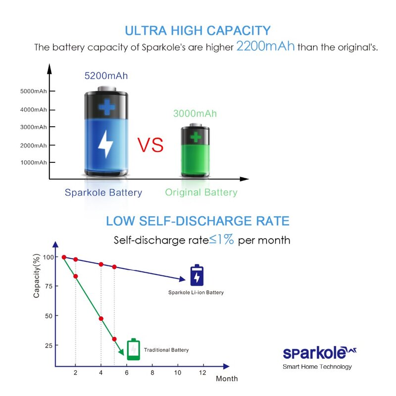Sparkole-batería de iones de litio para irobot Roomba, 5,2 Ah, 14,4 V, 500, 600, 700, 800, 510, 530, 555, 620, 650, 760, 770, 780