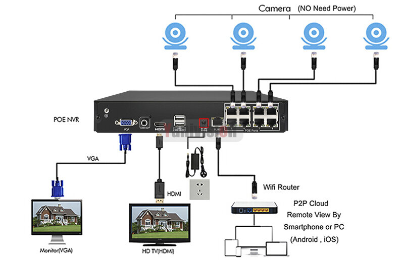 Grabador de vídeo de red en la nube para sistema de cámara IP, 8 canales, 4MP, 5MP, 1080P, H.265, NVR, Full HD, 8 canales, CCTV, NVR, ONVIF, P2P