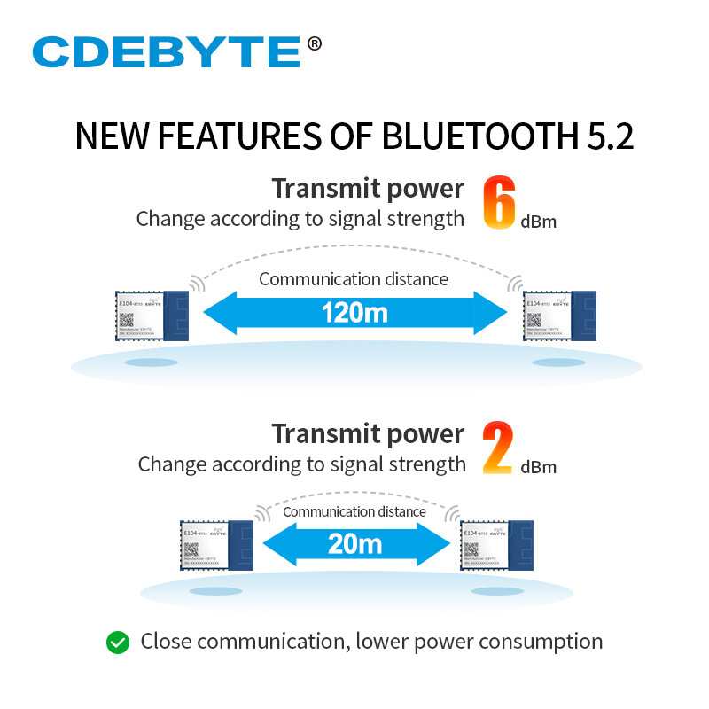 EFR32 الأزرق الأسنان 5.2 وحدة BT5.2 6dBm 2.4GHz Cortex-M33 GPIO E104-BT53A1 الاتجاه العثور على جهاز الإرسال والاستقبال اللاسلكي