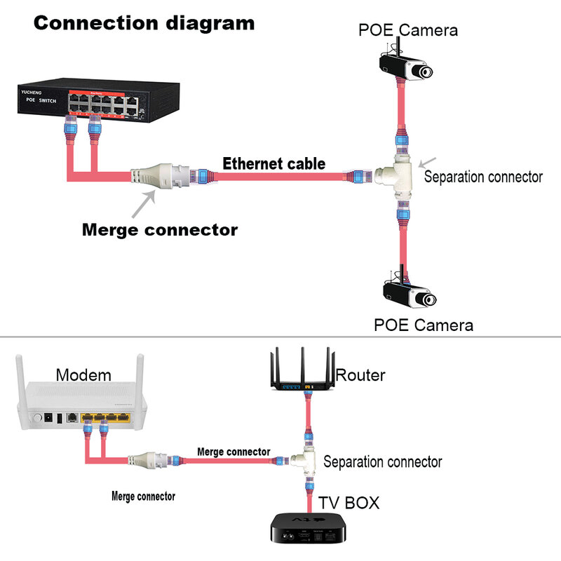 Connettore di cablaggio semplificato della telecamera POE, Splitter, connettore di cablaggio di rete 2 in 1, installazione della telecamera di sicurezza della testa RJ45 a tre vie