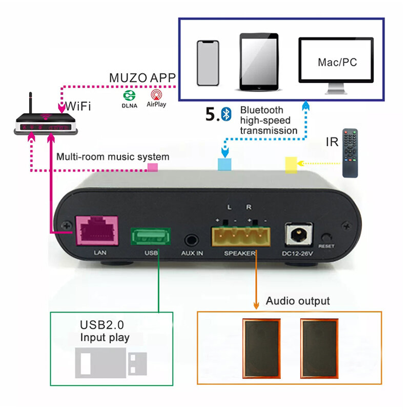 Ghtech WA20 Amplifier Suara Digital Preamp Audio Rumah 50W X 2 Output Kuat HIFI Amp Stereo Nirkabel dengan WIFI & Bluetooth 5.0