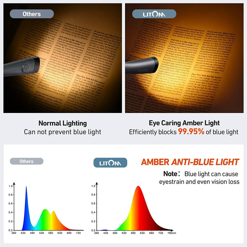 Luz de leitura portátil litom com 4 leds, 6 brilhos, proteção para os olhos, usb c, recarregável, com 80 horas de funcionamento