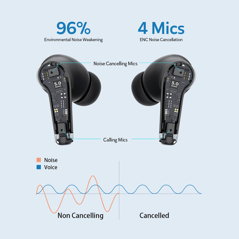 DACOM TinyPods ENC Noise Cancellation Earphones TWS Bluetooth 5.0 Earbuds Bass True Wireless Stereo Headphones AAC Type-C