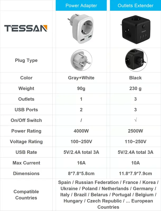 Tessan Eu Plug Power Strip Met Schakelaar On/Off 3 Ac Outlets 3 Usb Poorten Opladen 5V 2.4A draagbare Multi Socket Power Adapter