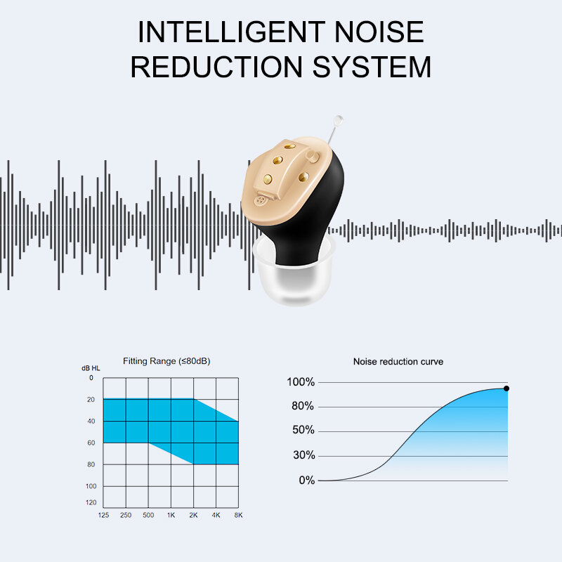 Mini audífono Invisible recargable, amplificador de sonido para sordera, reducción de ruido, pérdida severa
