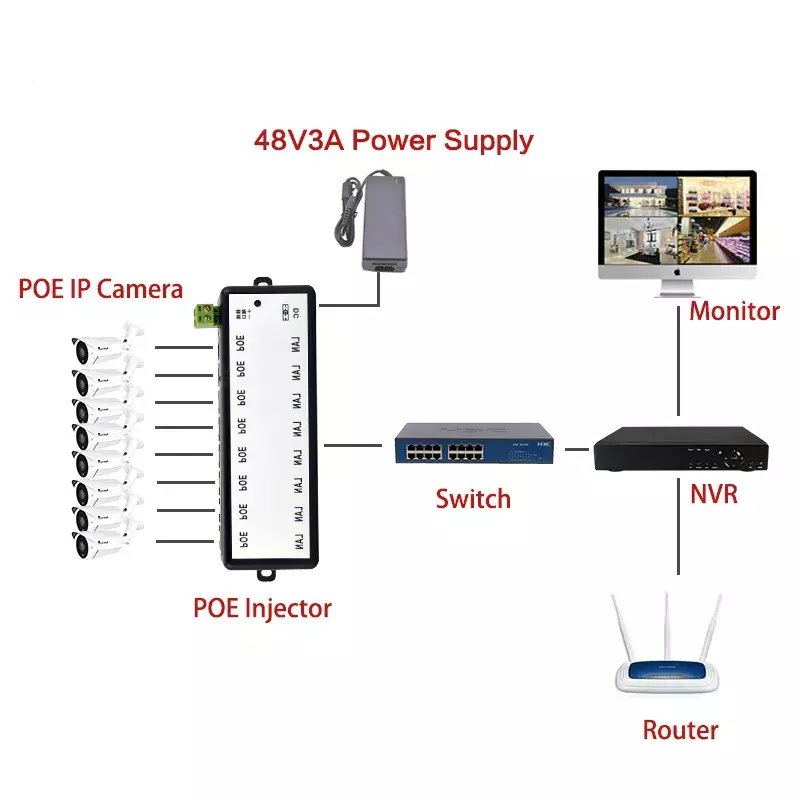 POE 인젝터 4 포트 8 포트 POE 분배기 CCTV 네트워크 POE 카메라 이더넷을 통한 전원 IEEE802.3af 핫 세일