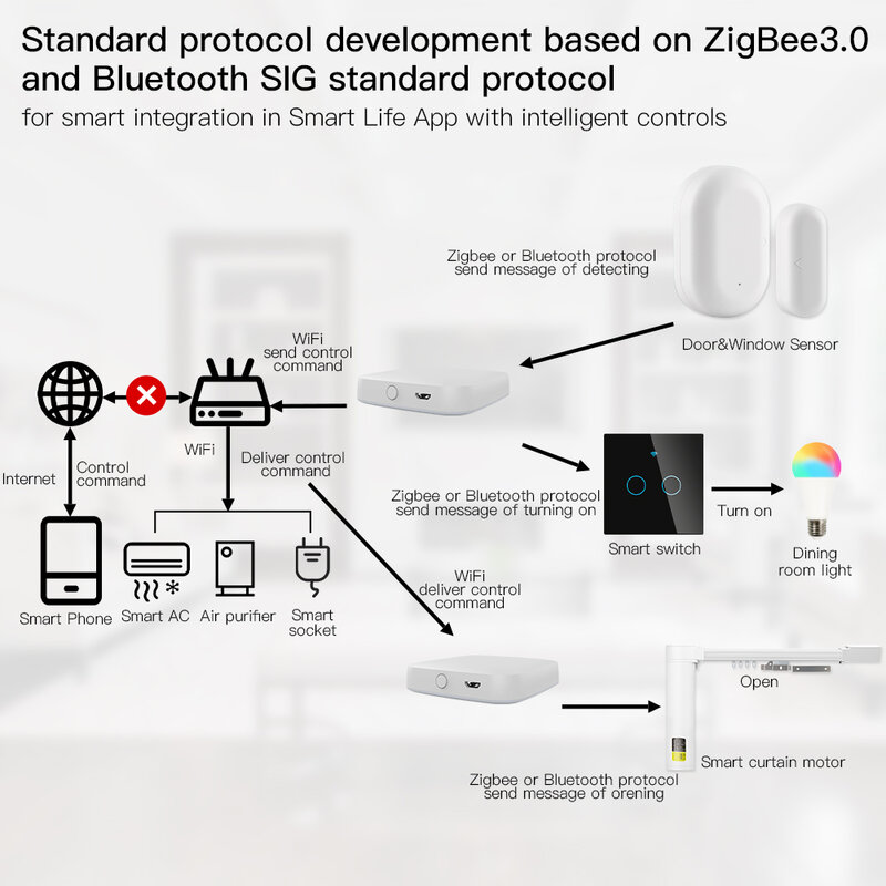 Moes Multi-modus Smart Gateway ZigBee WiFi Bluetooth Mesh Hub Arbeit mit Tuya Smart App Voice Control über Alexa google Hause