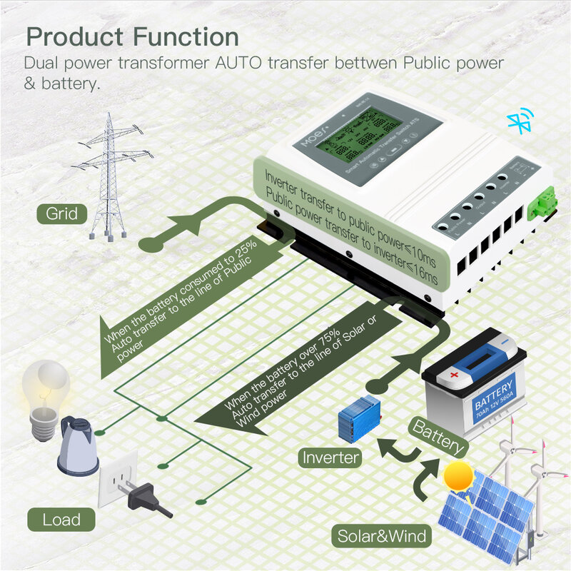 Moes tuya inteligente bluetooth controlador de energia dupla 80a 16kw interruptor de transferência automático economia energia para fora da grade sistema de vento solar