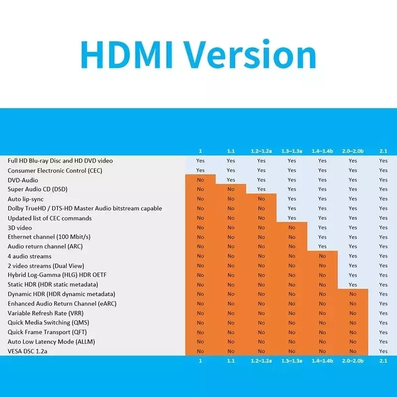Moshou-8K 마이크로 HDMI to HDMI 케이블 Male to Male 케이블, 1m 1.5m 3m 5m 3D 1080P 1.4 버전 태블릿 카메라 마이크로 HDMI 케이블