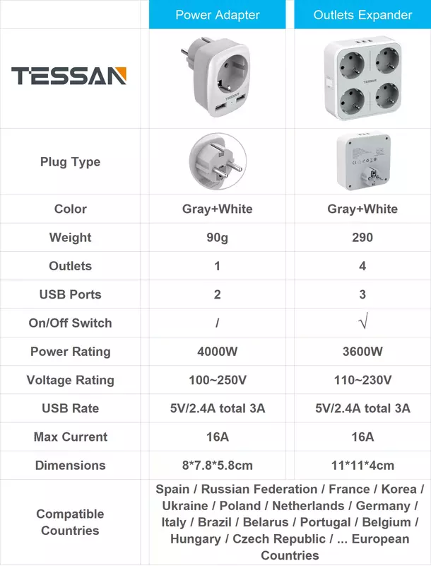 TESSAN 4-Weg Outlets Power Streifen mit 3 USB Ports (5V/2,4 A) und Auf/Off Schalter, EU Steckdose Extender für Smartphone, Laptop