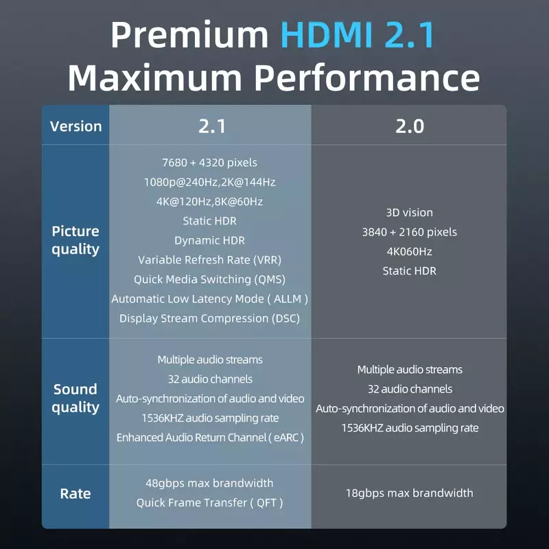 MOSHOU HDMI 2.1 kabel 8K 60Hz 4K 120Hz 48Gbps rozdzielacz HDMI kable eARC HDR10 + kabel wideo HDMI2.1 kabel do TV, pudełko PS5