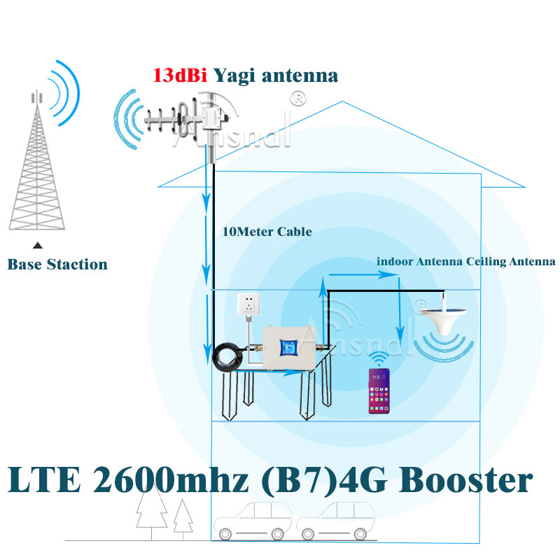 Усилитель сотового сигнала GSM DCS WCDMA LTE 2g3g4g, 900/1800 МГц